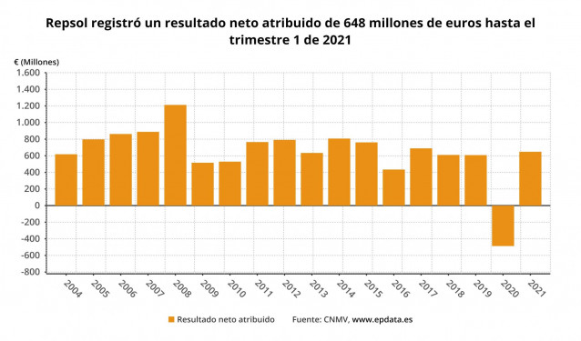 Repsol registró un resultado neto atribuido de 648 millones de euros hasta el trimestre 1 de 2021