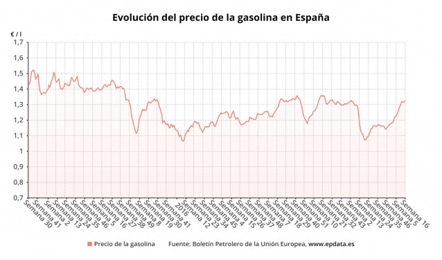 Evolución del precio de la gasolina 95 en España