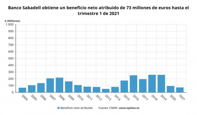 Banco Sabadell gana 73 millones hasta marzo, un 22,1% menos, y TSB vuelve a los beneficios