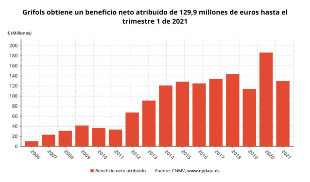 Beneficio neto atribuido de Grifols hasta el primer trimestre de 2021 (CNMV)