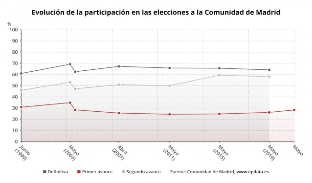 Evolución de la participación en las elecciones a la Comunidad de Madrid