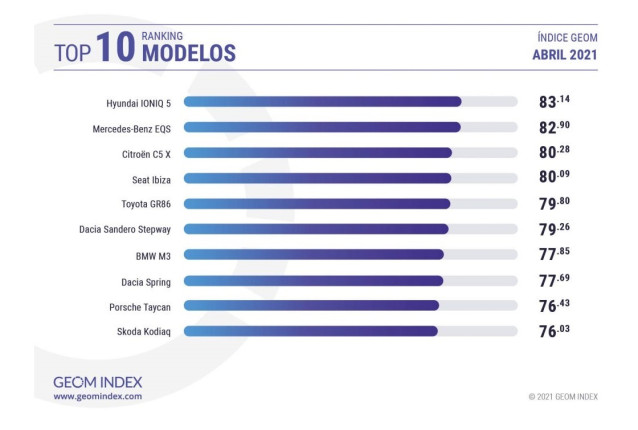 Modelos más valorados por los internautas en abril.
