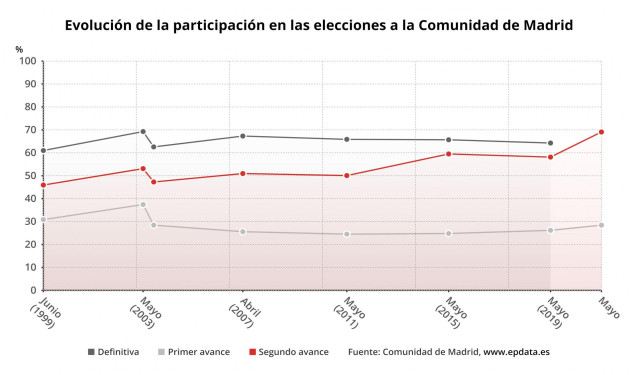 Evolución de la participación en las elecciones a la Comunidad de Madrid