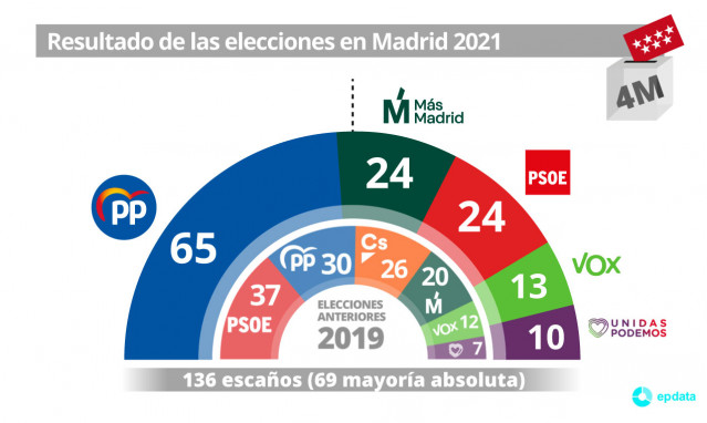 Hemiciclo con escaños que recibe cada partido tras las elecciones del 4 de mayo de 2021 a la Asamblea de Madrid