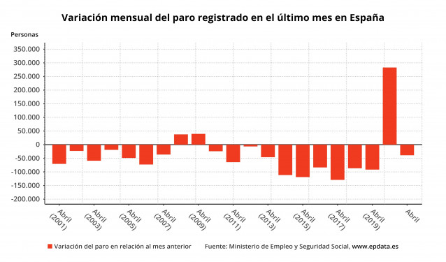 Variación mensual del paro registrado en los meses de abril
