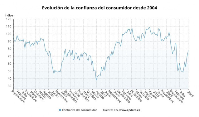 Evolución del índice de confianza del consumidor hasta abril de 2021
