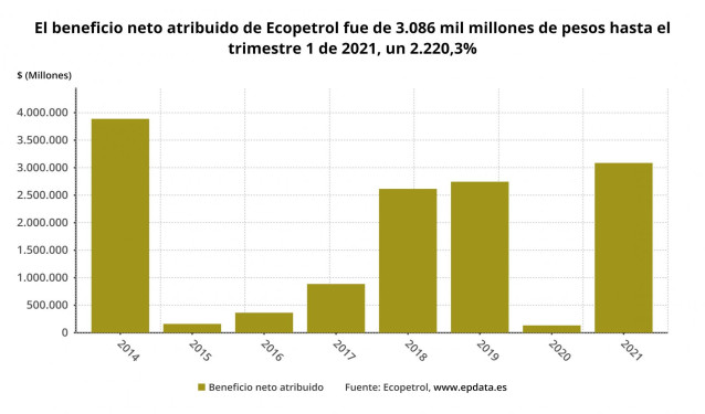 Archivo - Los resultados de Ecopetrol en el primer trimestre del año, en gráficos