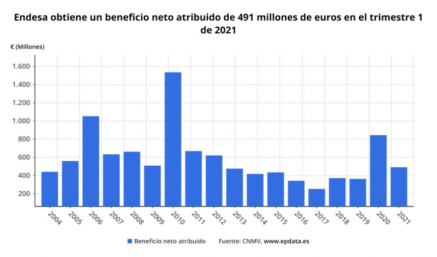 Endesa obtiene un beneficio neto atribuido de 491 millones de euros en el trimestre 1 de 2021﻿