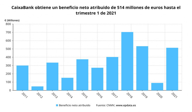 Evolución dle beneficio de CaixaBank