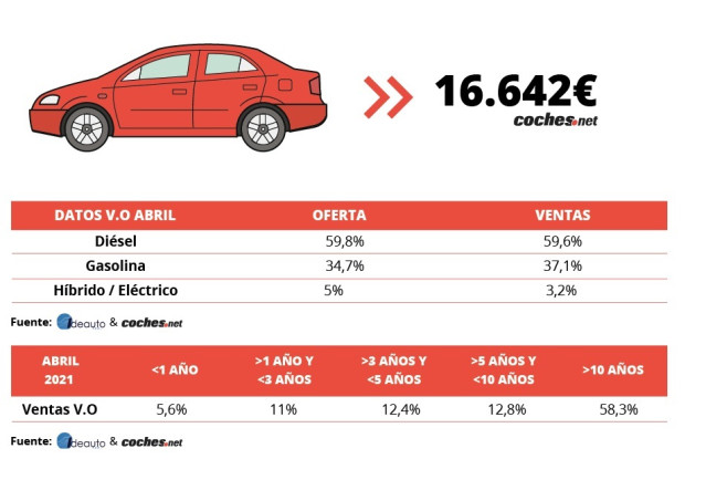 Precio medio del coche de ocasión en abril.