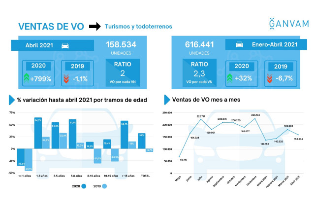 Venta de coches usados en abril.