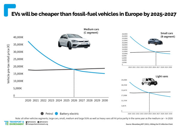 Comparación del precio de un coche eléctrico y de combustión.