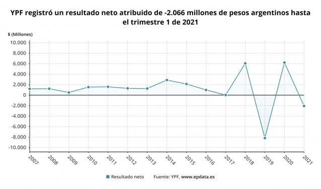 Archivo - Los resultados de YPF en el primer trimestre, en gráficos