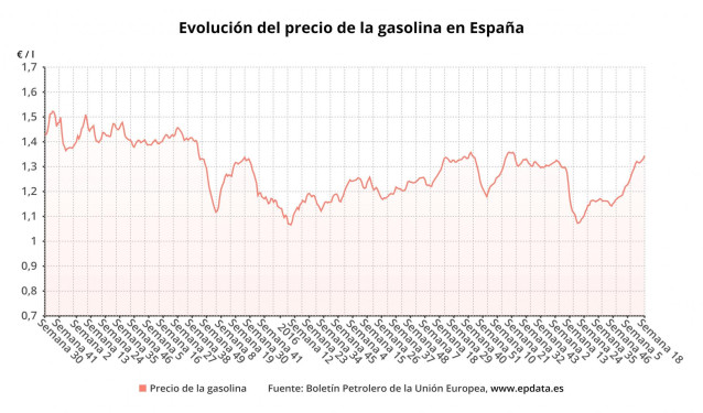 Evolución del precio de la gasolina