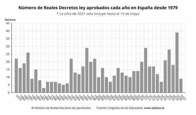 Número de Reales Decretos ley aprobados en España cada año desde 1979