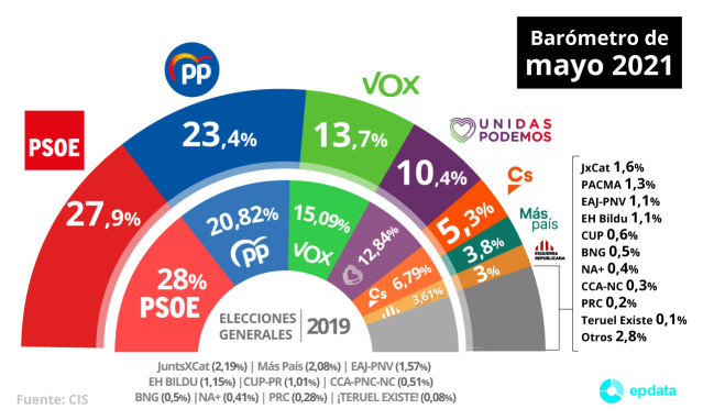 Gráfico con estimación de voto para las próximas elecciones según el Barómetro de mayo de 2021 del Centro de Investigaciones Sociológicas (CIS)