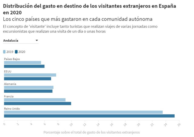 Turistas que más gatos realizan en Andalucía por nacionalidad