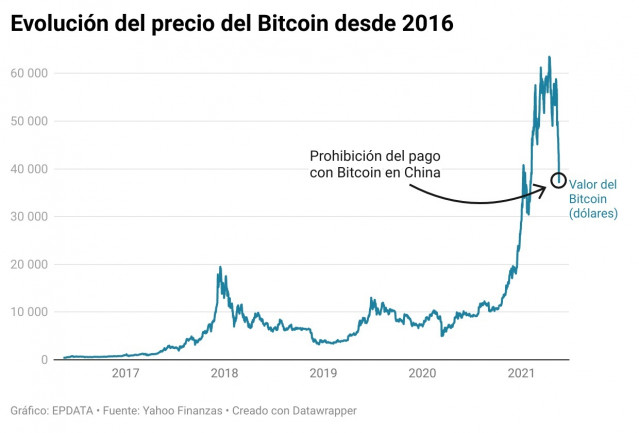 Evolución del precio del bitcoin desde 2016