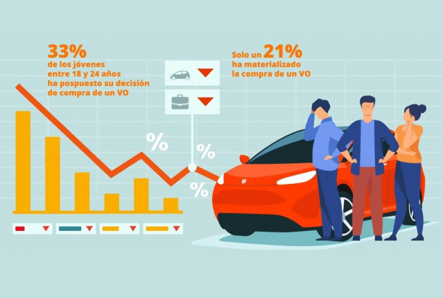Uno de cada tres jóvenes pospone la compra de un coche usado.
