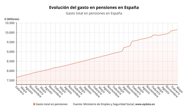 Evolución del gasto en pensiones en España