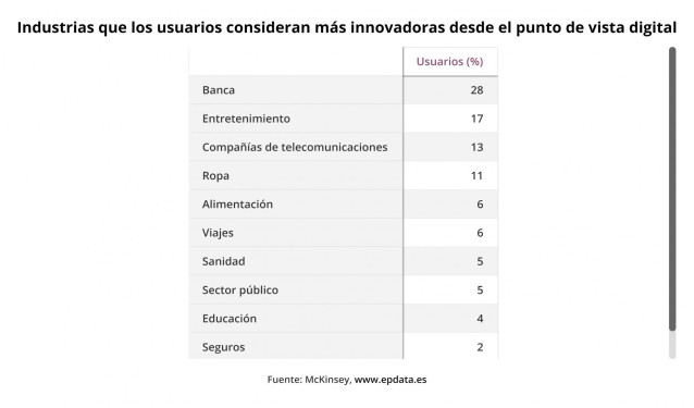 Archivo - Industrias más innovadoras desde el punto de vista digital, según usuarios españoles