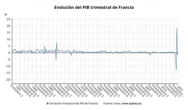 Evolución del PIB de Francia