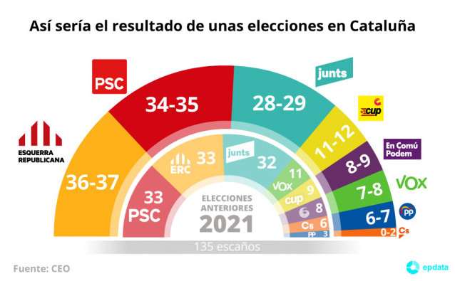 Estimación de escaños en unas elecciones catalanas según la encuesta del Centro de Estudios de Opinión (CEO) de la Generalitat publicada en mayo de 2021