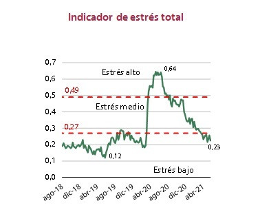 Gráfico del indicador de estrés de los mercados financieros, elaborado por la CNMV.