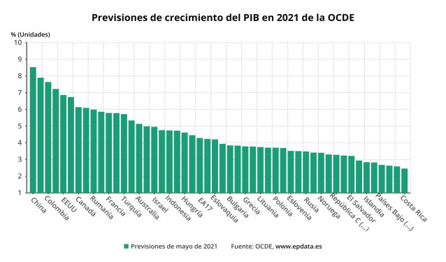 Previsiones de crecimiento del PIB de la OCDE para 2021