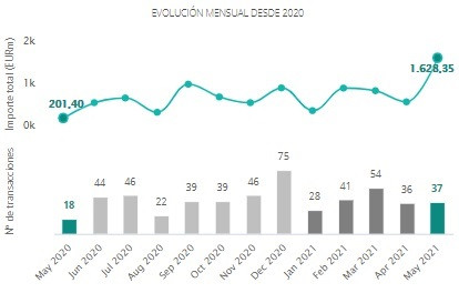 Evolución mensual del número de operaciones producidas en el sector inmobiliario español hasta mayo de 2021