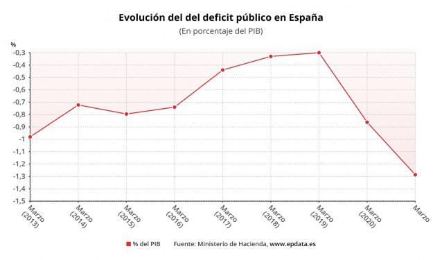 Evolución del déficit público en porcentaje del PIB