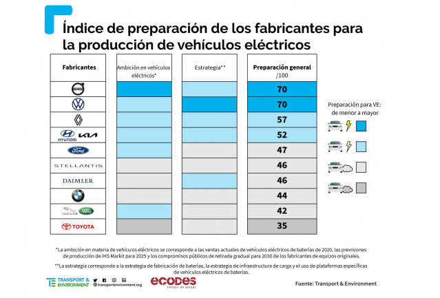 Preparación para la electrificación de los fabricantes automovilísticos.