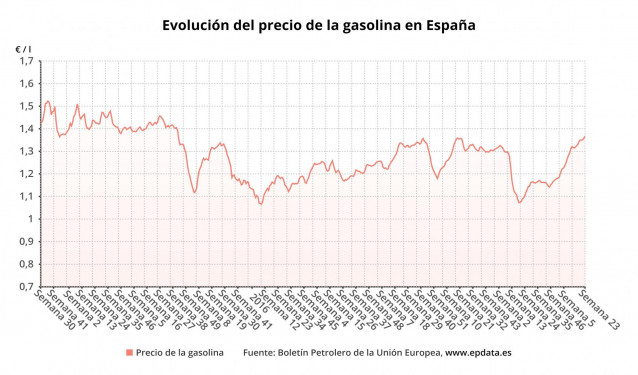 Evolución del precio de la gasolina en España
