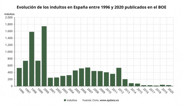 Evolución de los indultos en España entre 1996 y 2020 publicados en el BOE