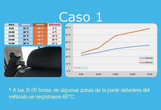 Temperatura en el interior del coche.