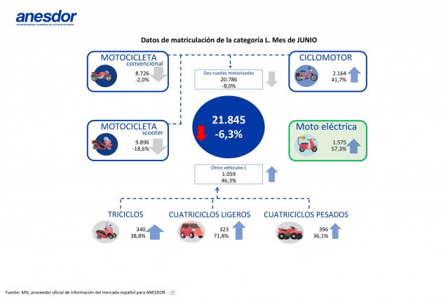 Ventas del sector dos ruedas en junio.