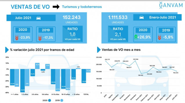 Infografía de las ventas de Vehículos de Ocasión (VO) en el mes de julio en España