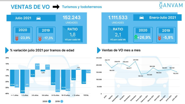 Infografía de las ventas de Vehículos de Ocasión (VO) en el mes de julio en España