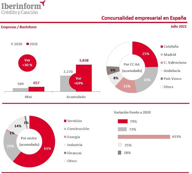 Infografía de la concursalidad empresarial en España según datos de Iberinform
