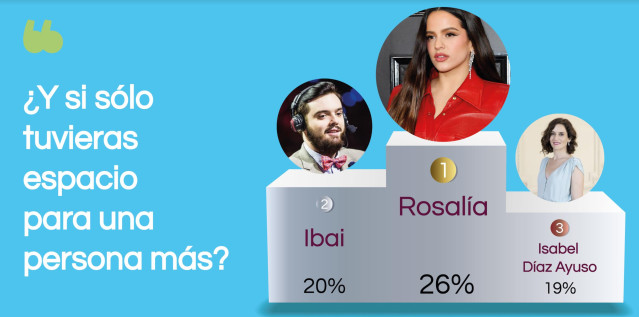 Encuesta ‘¿Con quién harías un BlaBlaCar?’ de BlaBlarCar
