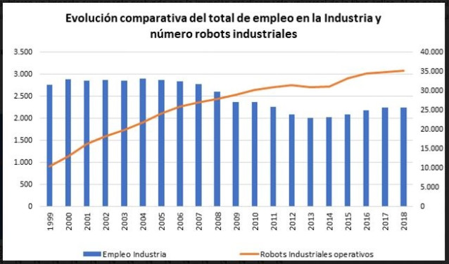 El sector de la industria manufacturera en los últimos 20 años incrementó su parque de robots un 235%, pero sus tasas de empleo cayeron un 18,8%.