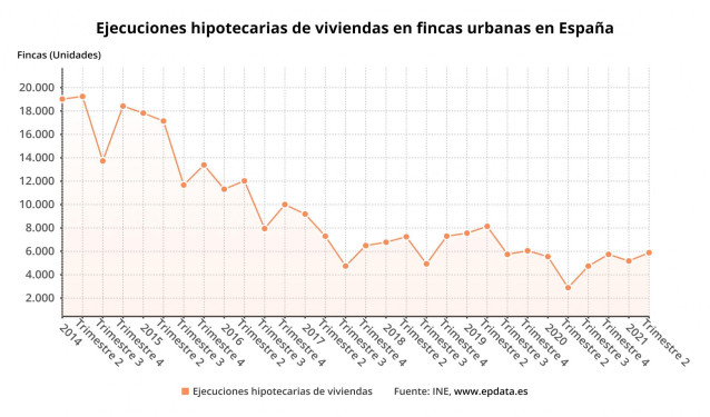 Evolución del número de ejecuciones hipotecarias sobre viviendas hasta el segundo trimestre de 2021