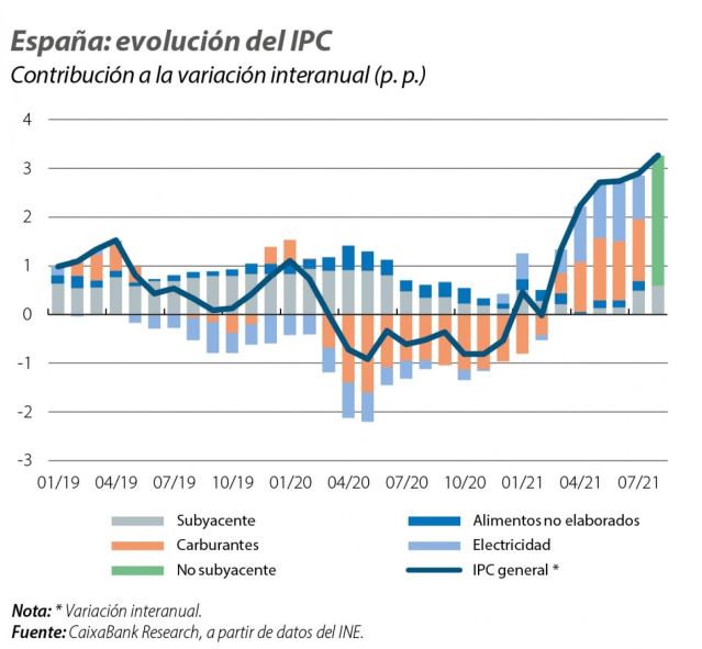 Evolución del IPC español entre enero de 2019 y julio de 2021.