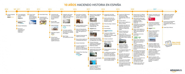 Infografía de Amazon en su décimo aniversario