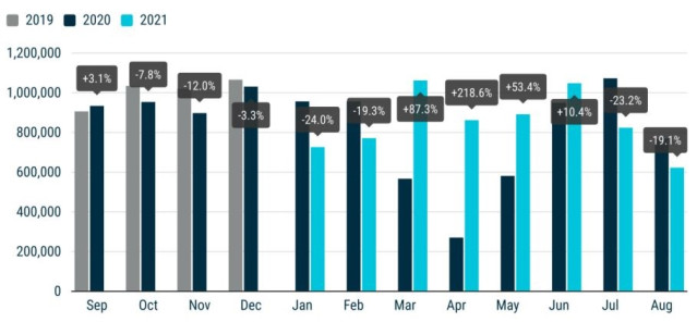 Comparativa mensual de la venta de turismos entre 2019 y 2021 en la UE