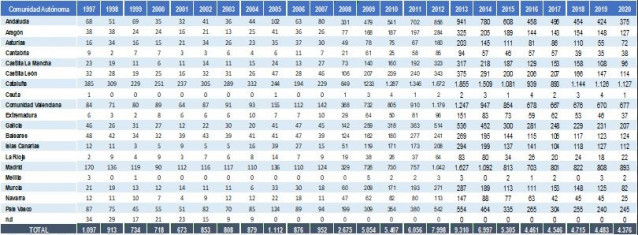 Cataluña ha registrado, entre 1997 y 2020, 18.865 concursos empresariales, un 23% del total de procesos iniciados en España, según datos de Informa D&B