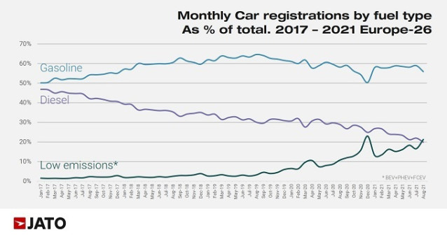 Evolución de las ventas de vehículos por tipo de combustible