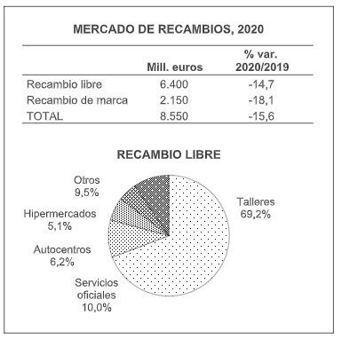 La venta de recambios para automóvil generó un volumen de negocio de 8.550 millones de euros en 2020, un 15,6% inferior al del año anterior. Informe Especial 'El Mercado de Recambios para Automóvil' del Observatorio Sectorial DBK de Informa (Cesce)