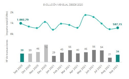 Operaciones en el mercado transaccional inmobiliario de septiembre de 2020 a septiembre de 2021