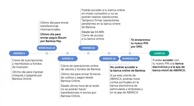 Fechas clave en la integración tecnológica de Bankoa, ofrecidas en la web de Abanca.